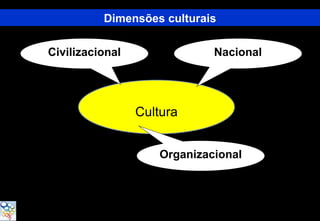 Dimensões culturais

Civilizacional                Nacional




                 Cultura


                     Organizacional
 