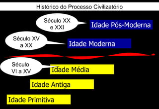 Histórico do Processo Civilizatório

               Século XX
                 e XXI            Idade Pós-Moderna
 Século XV
   a XX                  Idade Moderna

 Século
 VI a XV          Idade Média

           Idade Antiga

Idade Primitiva
 
