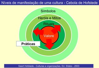 Níveis de manifestação de uma cultura - Cebola de Hofstede

                               Símbolos
                             Heróis e Mitos
                                  Rituais


                                  Valore
                                    s
            Práticas




          Geert Hofstede - Culturas e organizações. Ed. Sílabo - 2003
 