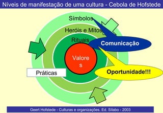 Níveis de manifestação de uma cultura - Cebola de Hofstede

                                Símbolos

                              Heróis e Mitos
                                  Rituais
                                                   Comunicação

                                  Valore
                                    s
             Práticas                                 Oportunidade!!!




          Geert Hofstede - Culturas e organizações. Ed. Sílabo - 2003
 