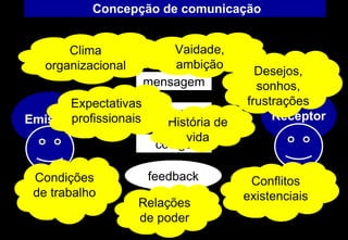 Concepção de comunicação


       Clima               Vaidade,
   organizacional          ambição
                                          Desejos,
                       mensagem           sonhos,
       Expectativas                     frustrações
                         canal               Receptor
Emissorprofissionais      História de
                             vida
                        código

 Condições             feedback          Conflitos
 de trabalho                            existenciais
                    Relações
                    de poder
 