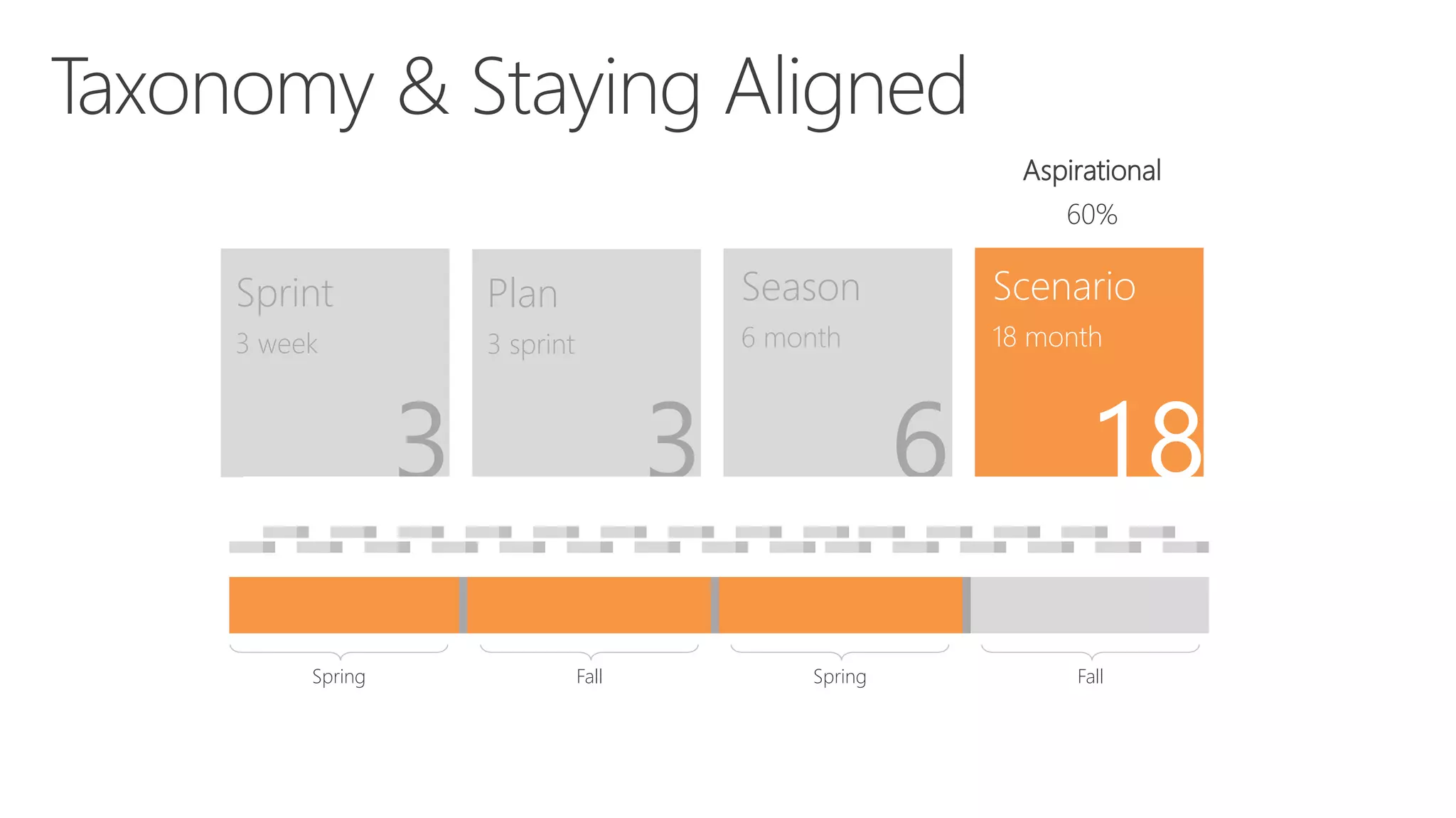 Sprint
3 week
3
Plan
3 sprint
Season
6 month
Scenario
18 month
3 6
SpringFallSpring Fall
Aspirational
60%
 