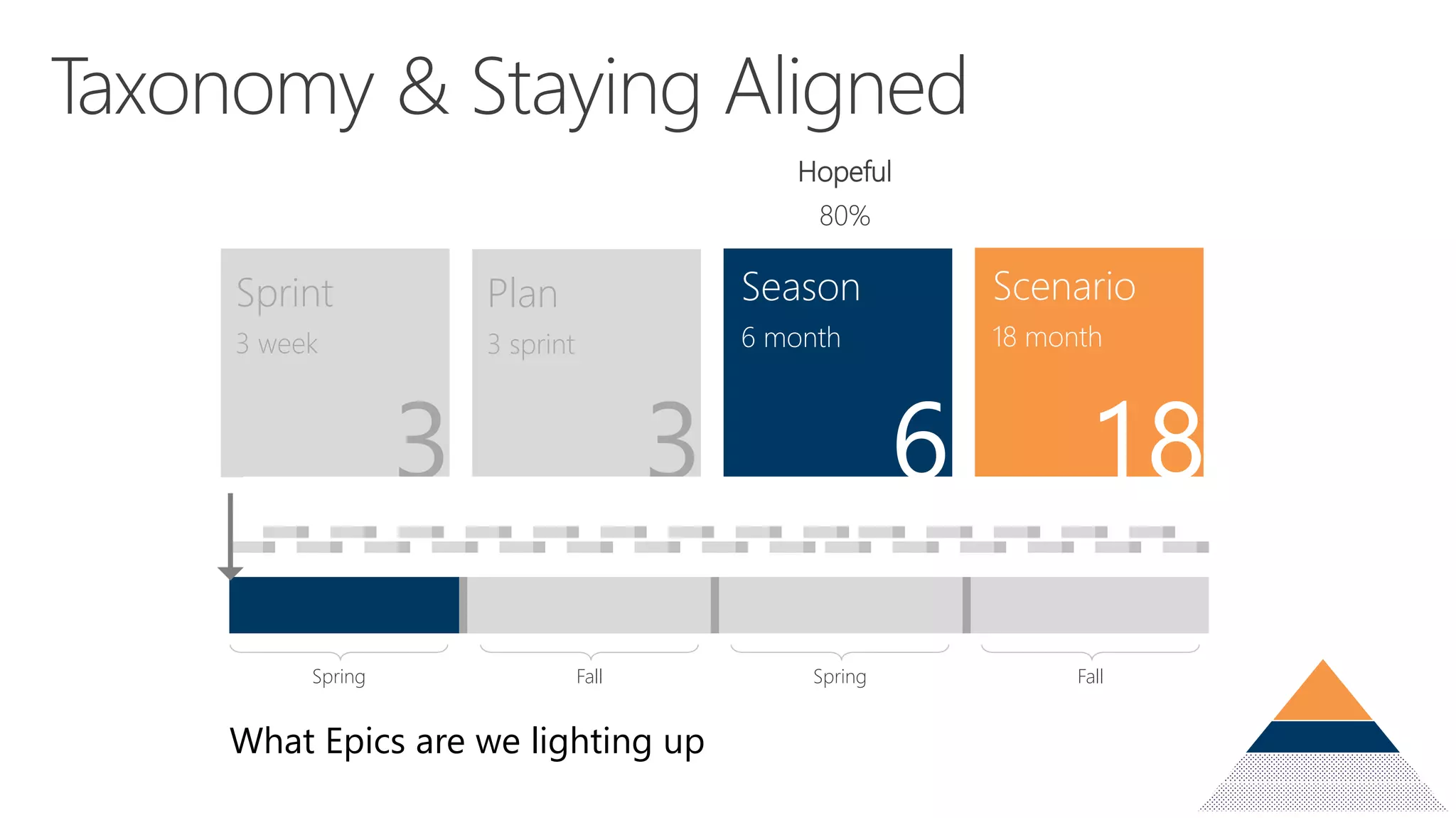 Sprint
3 week
Plan
3 sprint
3
Season
6 month
Scenario
18 month
3 6
SpringFallSpring Fall
Hopeful
80%
What Epics are we lighting up
 