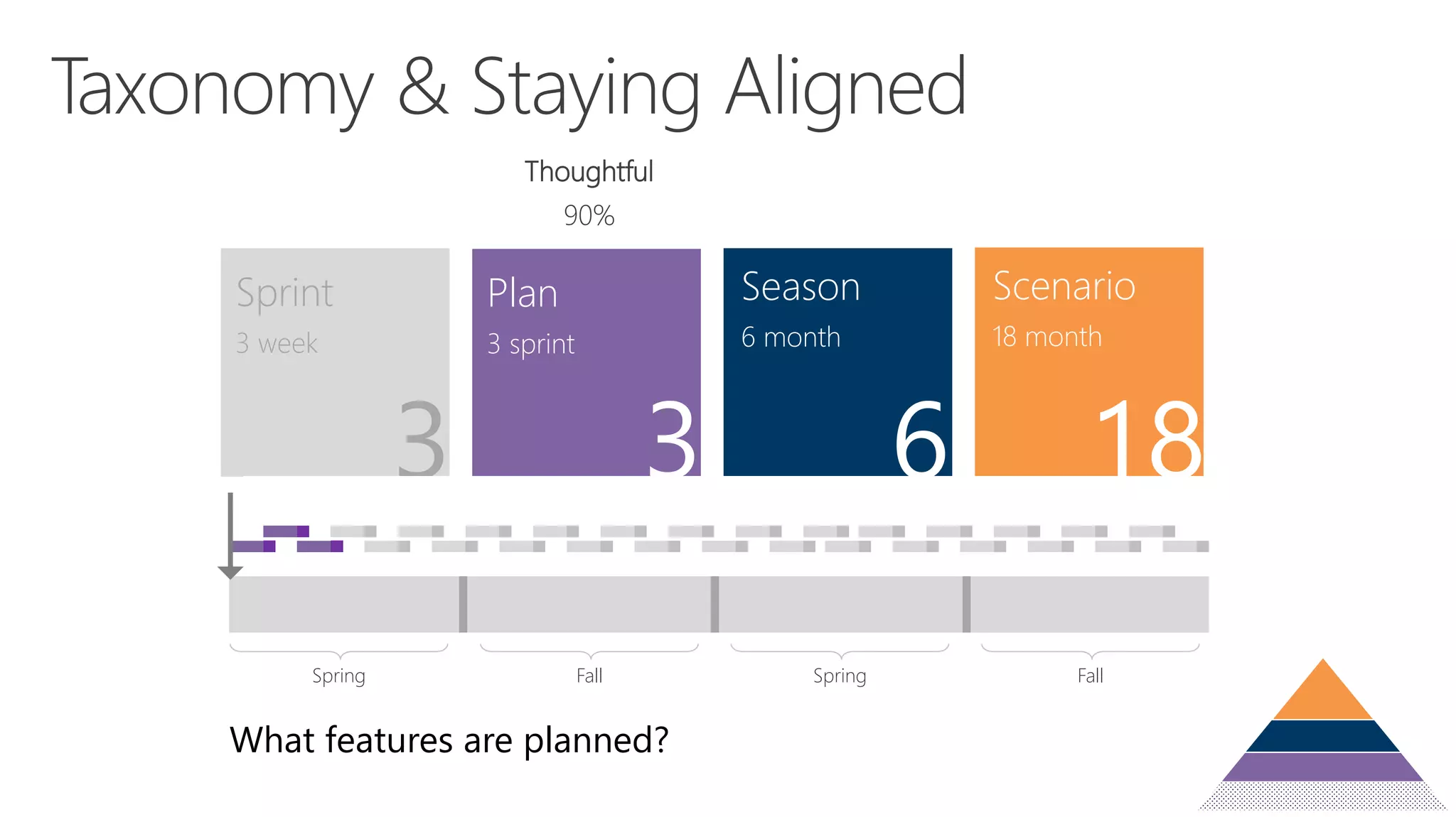 Sprint
3 week
3
Plan
3 sprint
Season
6 month
Scenario
18 month
3 6
SpringFallSpring Fall
Thoughtful
90%
What features are planned?
 