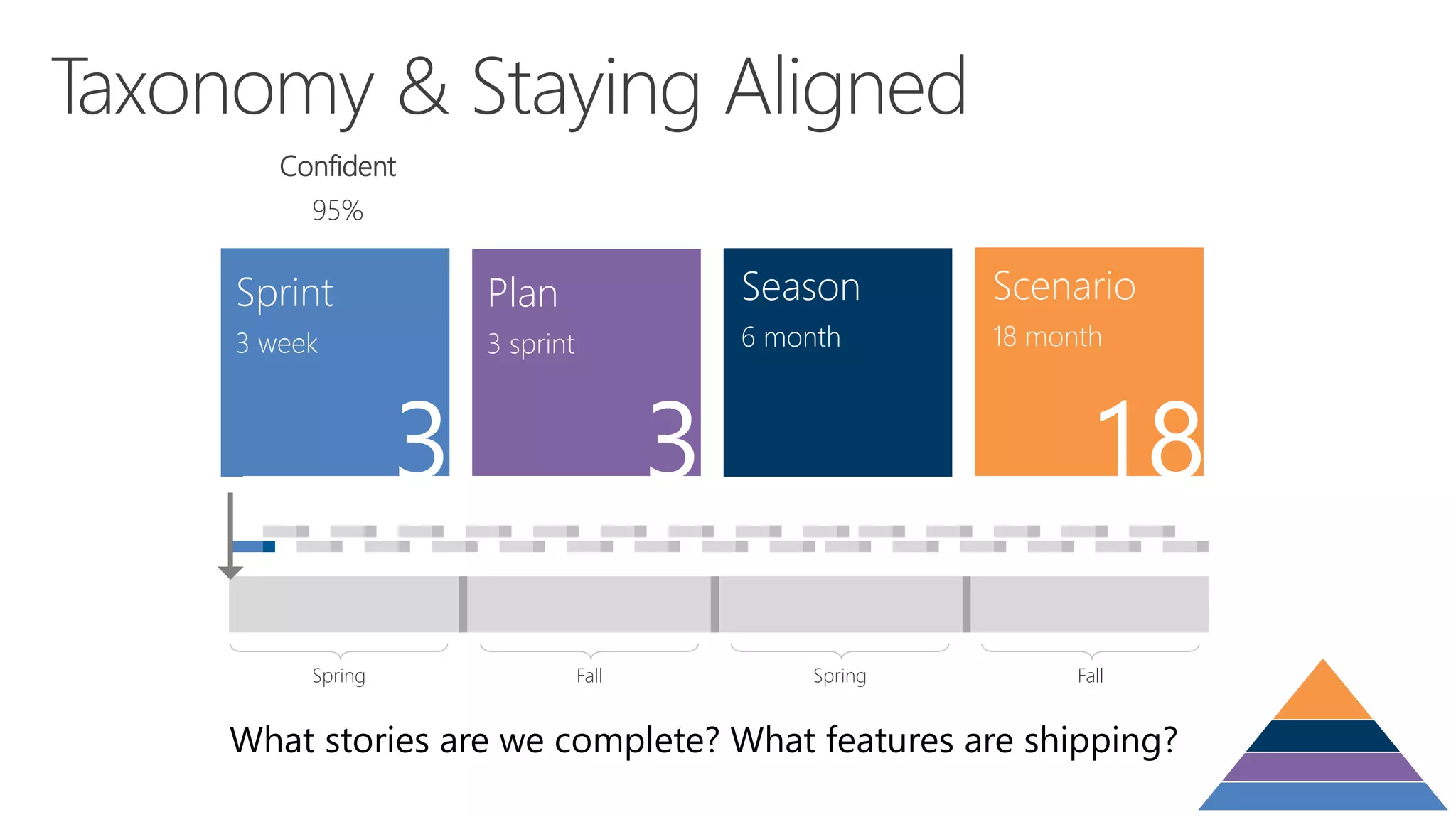 Sprint
3 week
3
Plan
3 sprint
Scenario
18 month
3 6
SpringFallSpring Fall
Confident
95%
What stories are we complete? What features are shipping?
Season
6 month
 