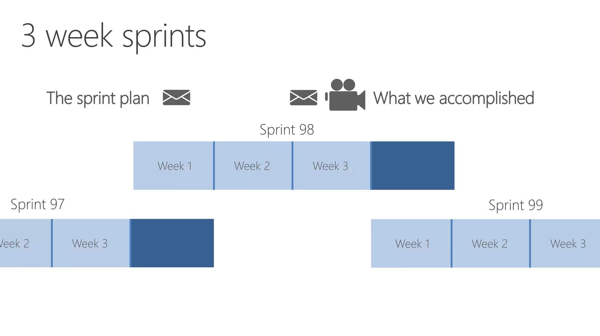 Week 1 Week 2 Week 3
Week 1 Week 2 Week 3Week 2 Week 3
Sprint 98
Sprint 97 Sprint 99
The sprint plan What we accomplished
 