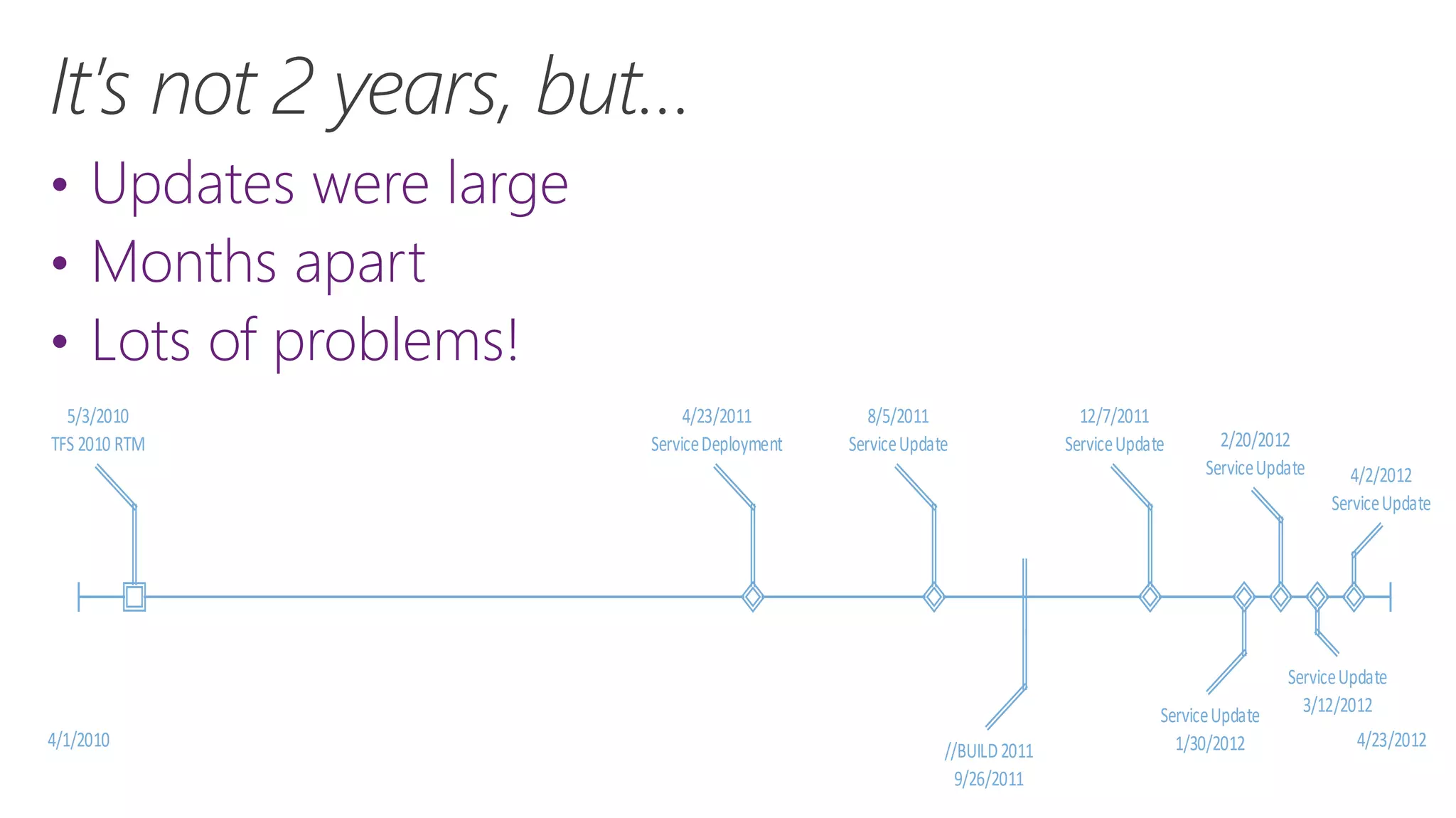 • Updates were large
• Months apart
• Lots of problems!
4/1/2010 4/23/2012
5/3/2010
TFS 2010 RTM
4/23/2011
ServiceDeployment
8/5/2011
ServiceUpdate
9/26/2011
//BUILD2011
12/7/2011
ServiceUpdate
1/30/2012
ServiceUpdate
2/20/2012
ServiceUpdate
3/12/2012
ServiceUpdate
4/2/2012
ServiceUpdate
 