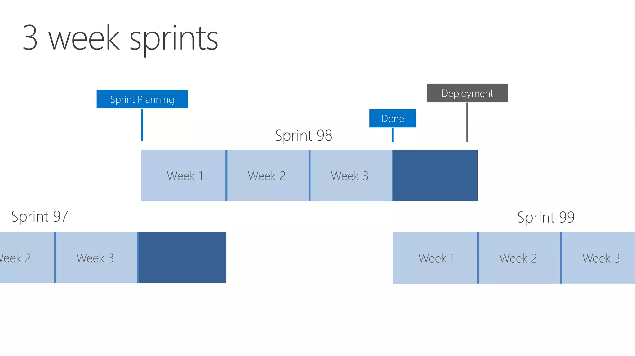 Week 1 Week 2 Week 3
Week 1 Week 2 Week 3Week 2 Week 3
Sprint 98
Sprint 97 Sprint 99
Deployment
Sprint Planning
Done
 