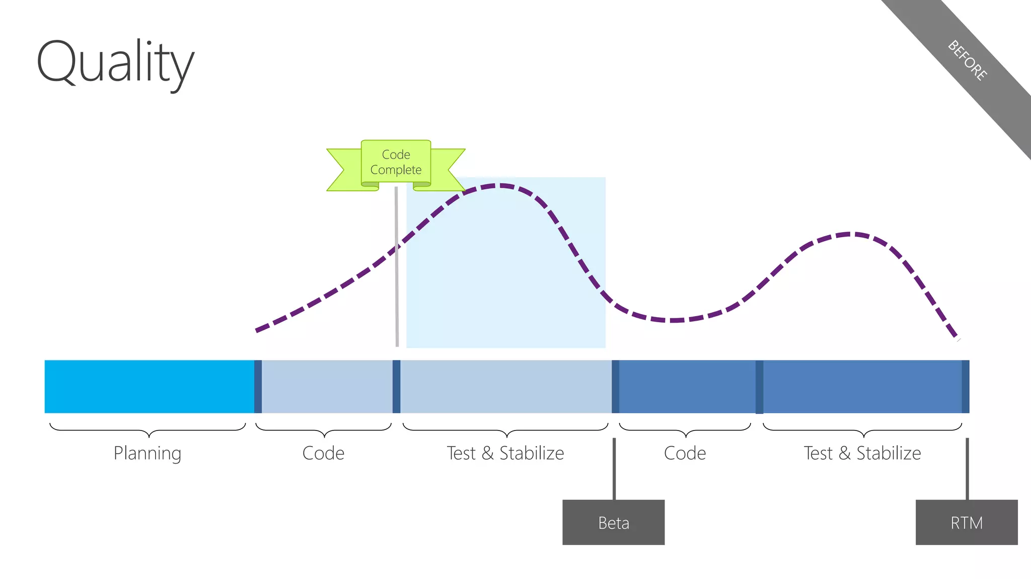 Code Test & Stabilize Code Test & Stabilize
Beta RTM
Planning
Code
Complete
 