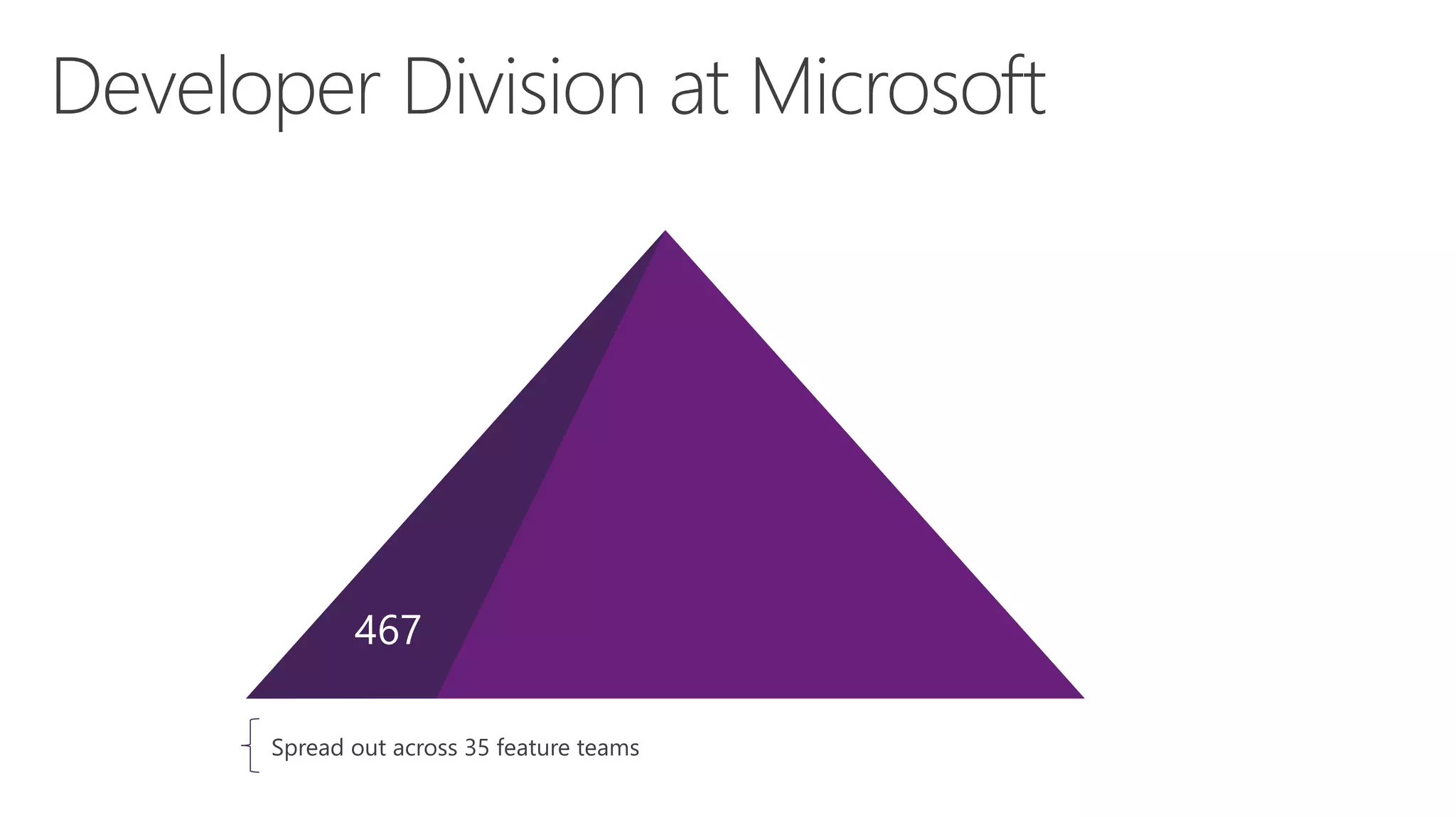 467
Spread out across 35 feature teams
 