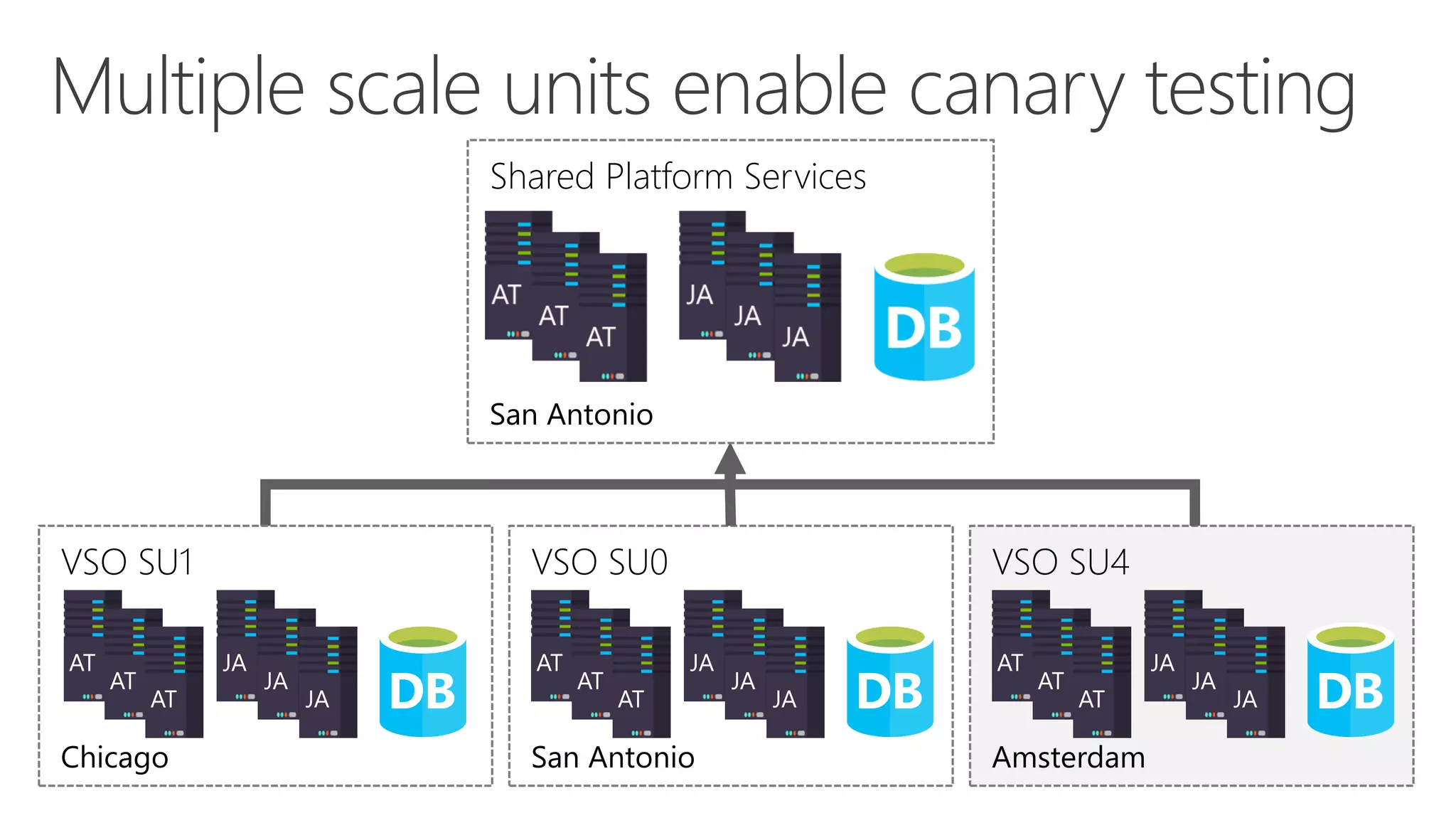 VSO SU1
Chicago
VSO SU0
San Antonio
VSO SU4
Amsterdam
Shared Platform Services
San Antonio
 