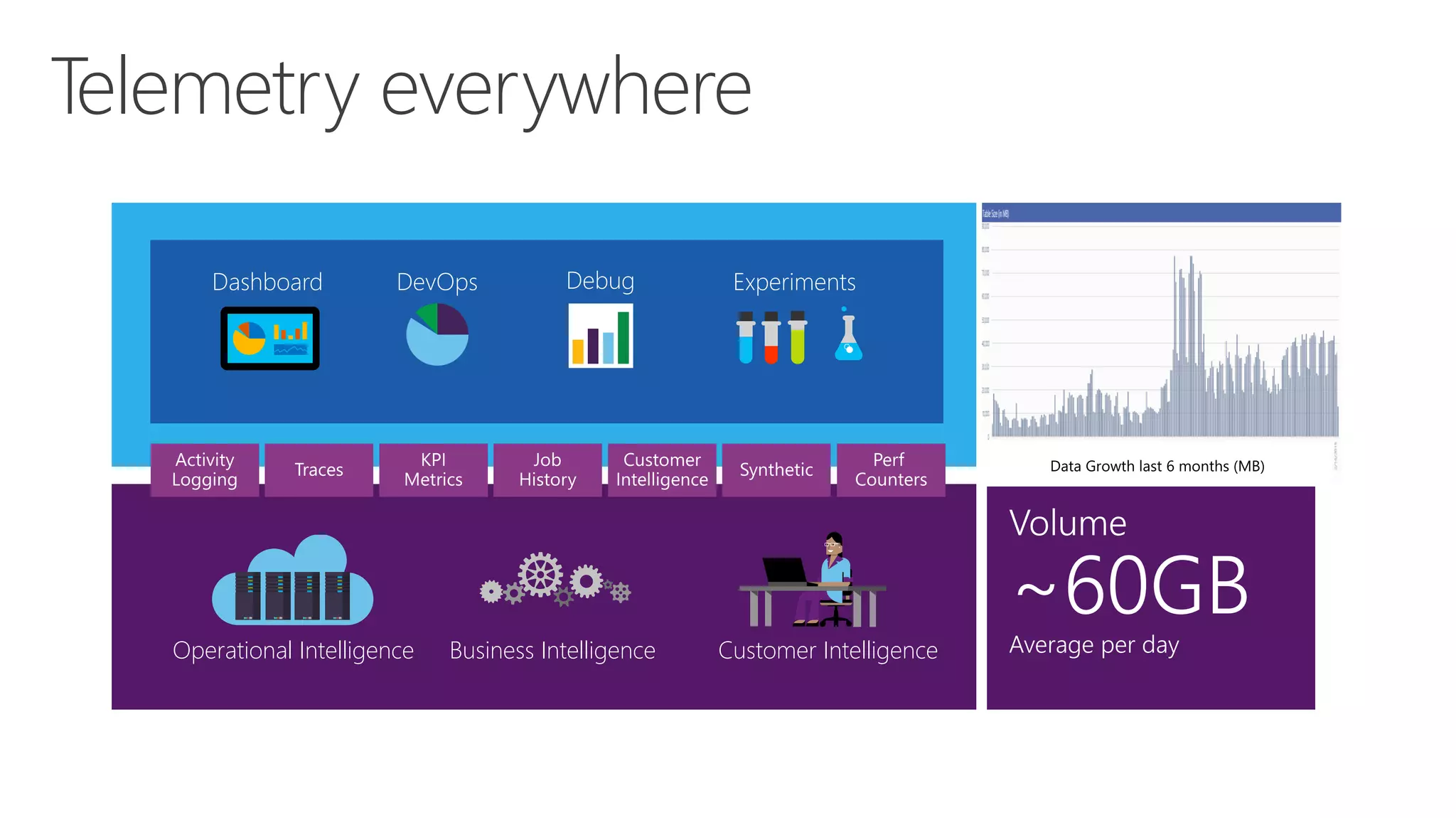 Telemetry everywhere
Customer IntelligenceBusiness IntelligenceOperational Intelligence
Dashboard DevOps Debug Experiments
 
