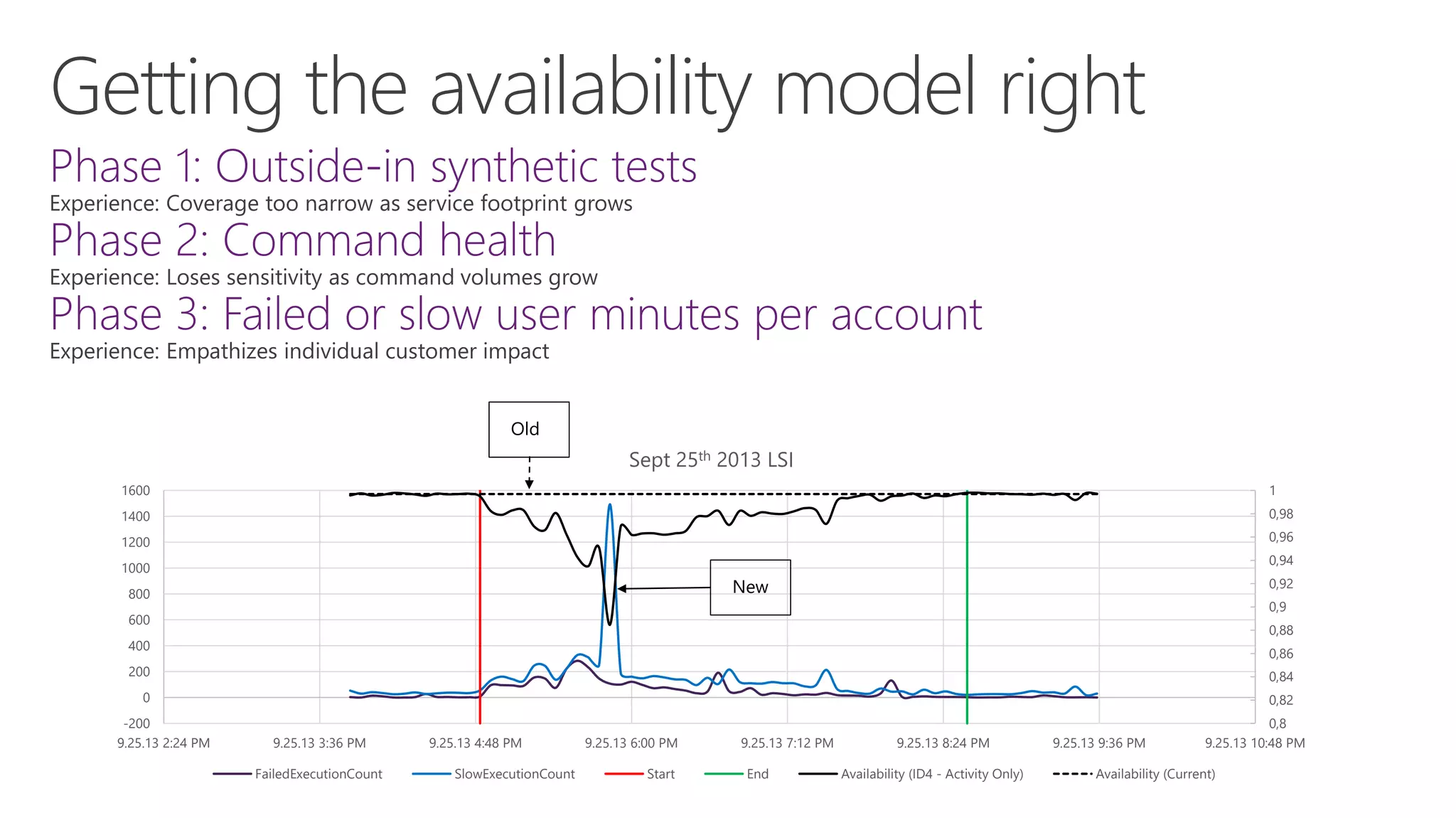 Getting the availability model right
0,8
0,82
0,84
0,86
0,88
0,9
0,92
0,94
0,96
0,98
1
-200
0
200
400
600
800
1000
1200
1400
1600
9.25.13 2:24 PM 9.25.13 3:36 PM 9.25.13 4:48 PM 9.25.13 6:00 PM 9.25.13 7:12 PM 9.25.13 8:24 PM 9.25.13 9:36 PM 9.25.13 10:48 PM
Sept 25th 2013 LSI
FailedExecutionCount SlowExecutionCount Start End Availability (ID4 - Activity Only) Availability (Current)
 