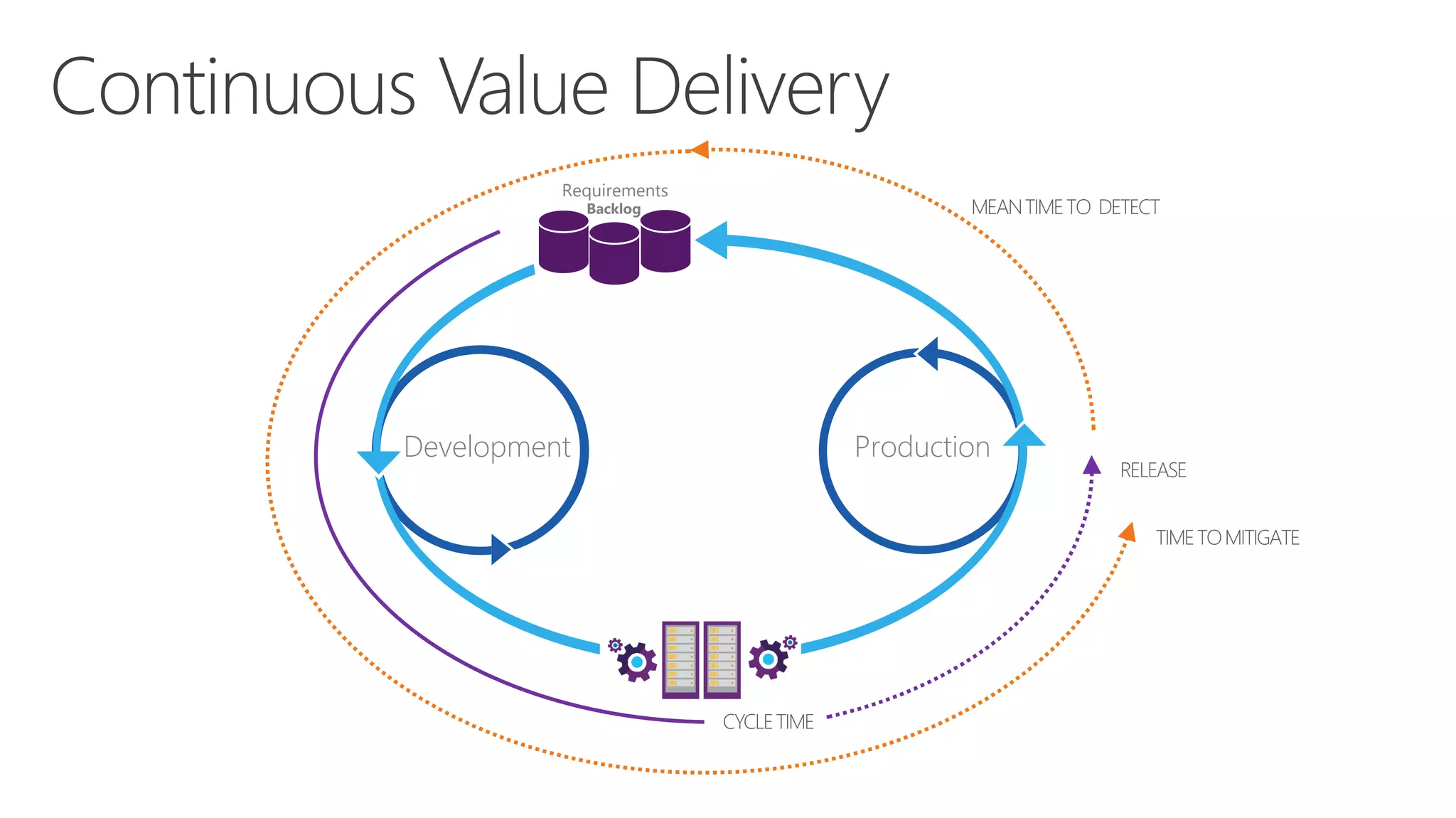 ProductionDevelopment
Backlog
Requirements
 
