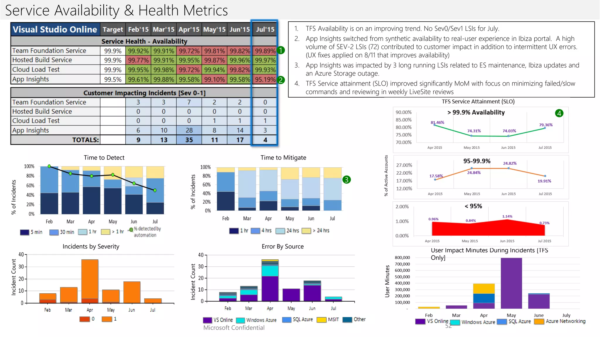 Time to MitigateTime to Detect
%ofIncidents
DRAFT
DRAFT
Microsoft Confidential 52
Service Availability & Health Metrics
DRAFT DRAFT
DRAFT
IncidentCount
IncidentCount
DRAFT
DRAFT
DRAFT
%ofIncidents
UserMinutes
DRAFT
DRAFTDRAFT
Error By SourceIncidents by Severity
User Impact Minutes During Incidents [TFS
Only]
3
2
1
4
1. TFS Availability is on an improving trend. No Sev0/Sev1 LSIs for July.
2. App Insights switched from synthetic availability to real-user experience in Ibiza portal. A high
volume of SEV-2 LSIs (72) contributed to customer impact in addition to intermittent UX errors.
(UX fixes applied on 8/11 that improves availability)
3. App Insights was impacted by 3 long running LSIs related to ES maintenance, Ibiza updates and
an Azure Storage outage.
4. TFS Service attainment (SLO) improved significantly MoM with focus on minimizing failed/slow
commands and reviewing in weekly LiveSite reviews
 