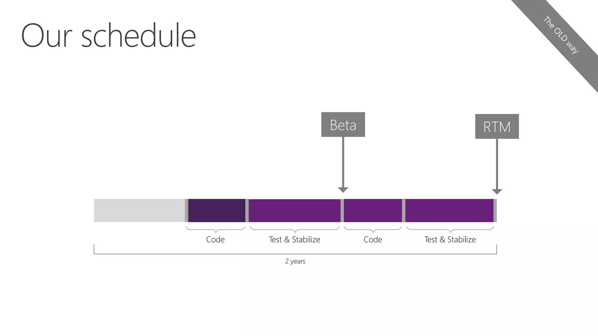 Code Test & Stabilize Code Test & Stabilize
Beta RTM
2 years
 