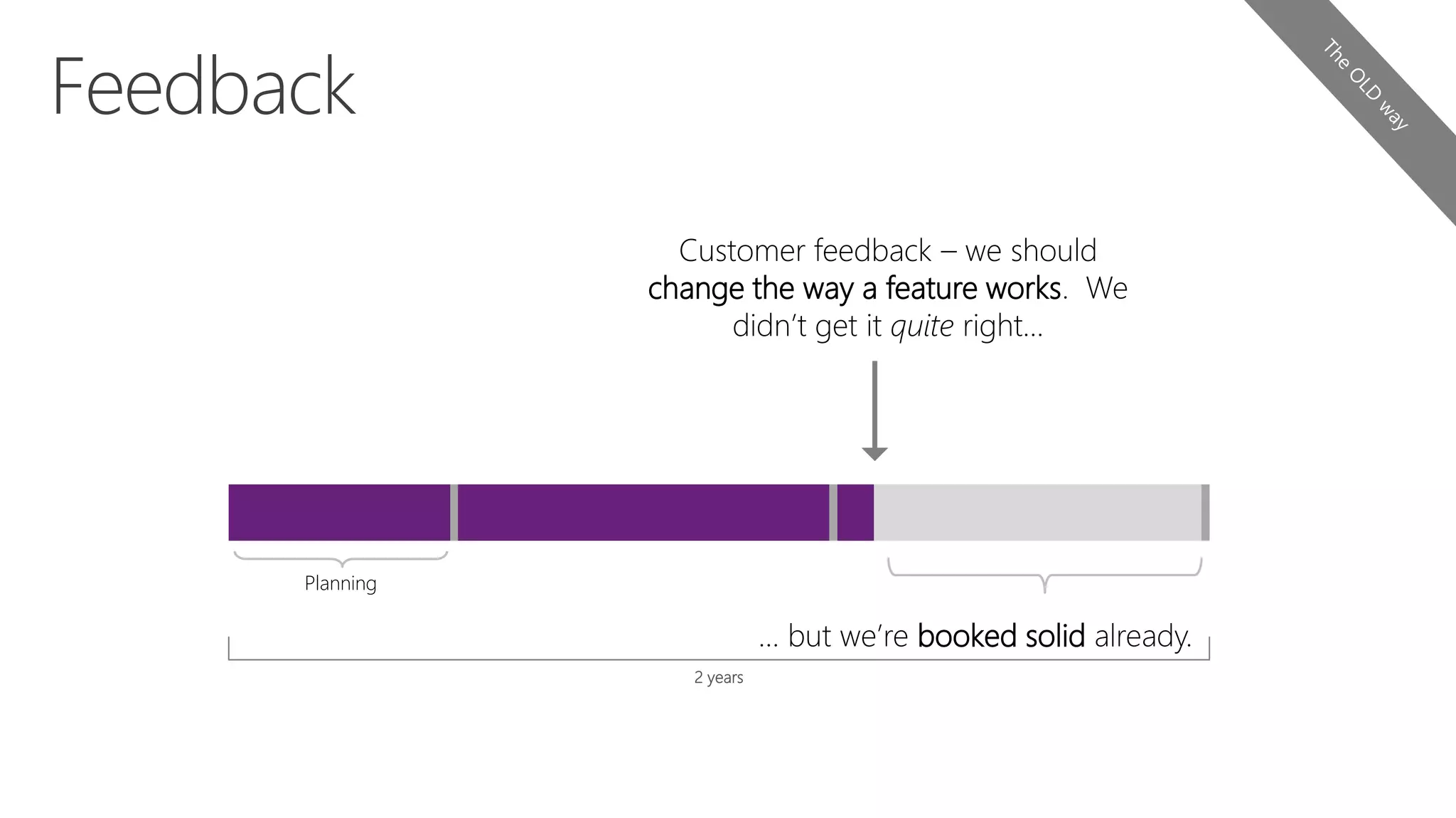 Planning
Customer feedback – we should
change the way a feature works. We
didn’t get it quite right…
… but we’re booked solid already.
2 years
 