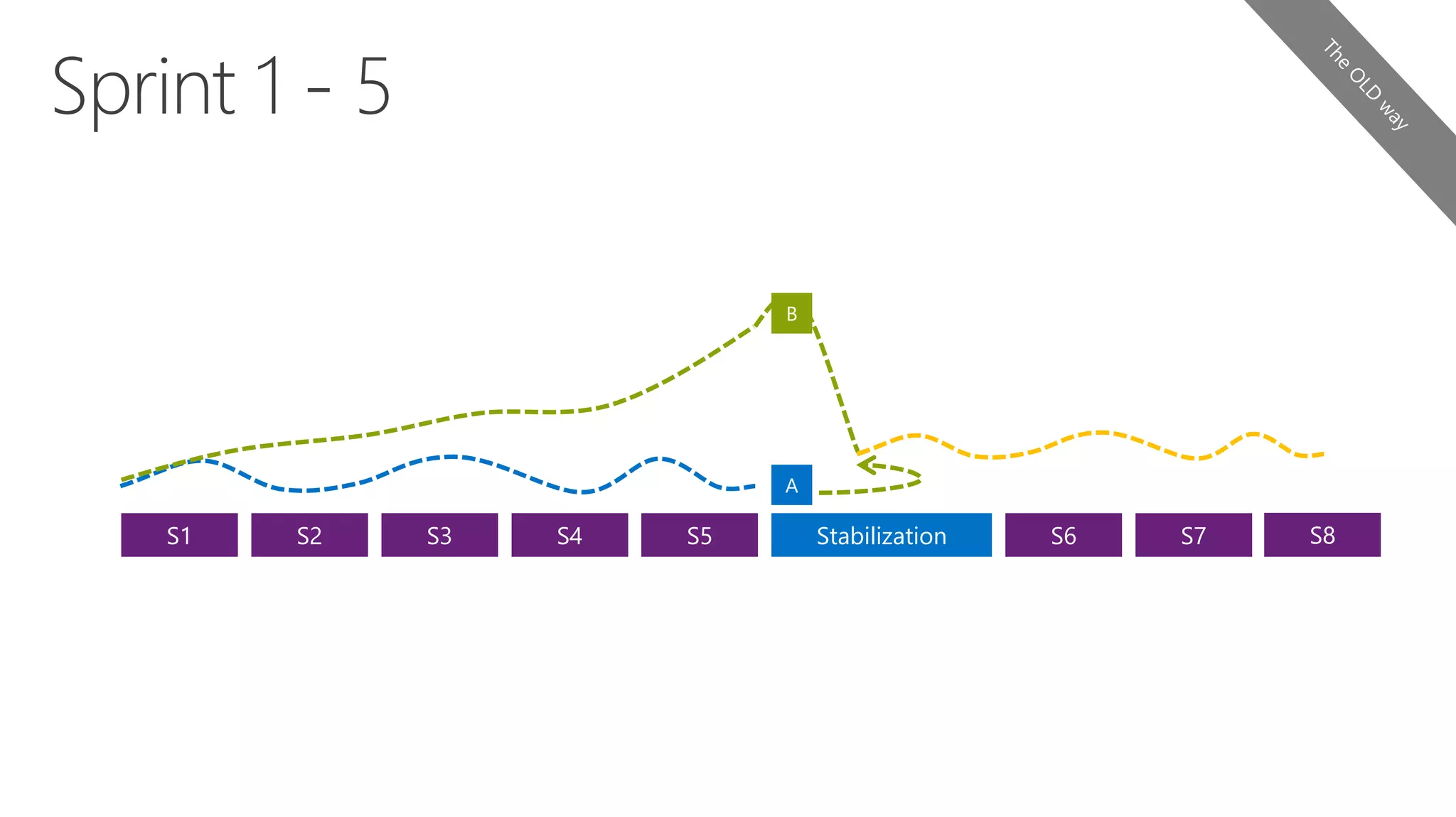 S1 S2 S3 S4 S5 Stabilization S6
A
B
S7 S8
 