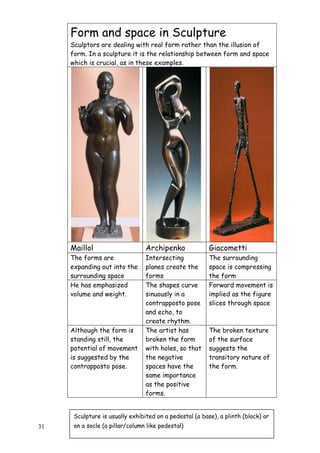 31
Form and space in Sculpture
Sculptors are dealing with real form rather than the illusion of
form. In a sculpture it is the relationship between form and space
which is crucial, as in these examples.
Maillol Archipenko Giacometti
The forms are
expanding out into the
surrounding space
Intersecting
planes create the
forms
The surrounding
space is compressing
the form
He has emphasized
volume and weight.
The shapes curve
sinuously in a
contrapposto pose
and echo, to
create rhythm.
Forward movement is
implied as the figure
slices through space
Although the form is
standing still, the
potential of movement
is suggested by the
contrapposto pose.
The artist has
broken the form
with holes, so that
the negative
spaces have the
same importance
as the positive
forms.
The broken texture
of the surface
suggests the
transitory nature of
the form.
Sculpture is usually exhibited on a pedestal (a base), a plinth (block) or
on a socle (a pillar/column like pedestal)
 