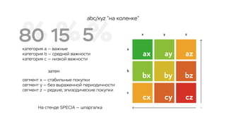 x y z
a
b
c
ax ay az
bx by bz
cx cy cz
abc/xyz “на коленке”
категория a — важные
категория b — средней важности
категория c — низкой важности
сегмент x — стабильные покупки
сегмент y — без выраженной периодичности
сегмент z — редкие, эпизодические покупки
затем
На стенде SPECIA — шпаргалка
% %1580 %5
 