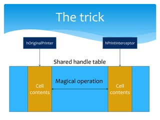 The trick
hOriginalPrinter                       hPrintInterceptor



                   Shared handle table


                   Magical operation
    Cell                                   Cell
  contents                               contents
 