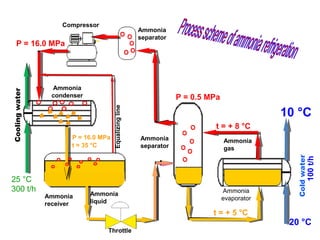 Ammonia
receiver
Ammonia
separator
Ammonia
separator
Compressor
Ammonia
condenser
Ammonia
evaporator
Coolingwater
Coldwater
Throttle
Equalizingline
20 °С
10 °С
t = + 8 °С
t = + 5 °С
Р = 0.5 MPa
Р = 16.0 MPa
Р = 16.0 MPa
25 °С
300 t/h
100t/h
t = 35 °С
Ammonia
liquid
Ammonia
gas
 