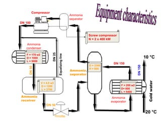 Ammonia
receiver
Ammonia
separator
Ammonia
separator
Compressor
Ammonia
condenser
Coldwater
Throttle
Equalizing line
20 °С
10 °С
Ammonia
evaporator
F = 170 м2
D = 1000
L = 5000
 V = 4,0 м3
D = 1200
L = 3700
 F = 200 м2
 D= 800
 L = 5400
DN 50
DN 150
DN 150
DN 50
DN 25
DN 100
 D = 3300
 H = 800
Screw compressor
N = 2 х 400 kW
 