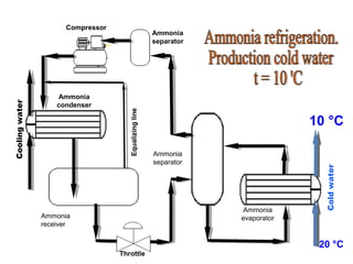 Ammonia refrigeration unit. Animation