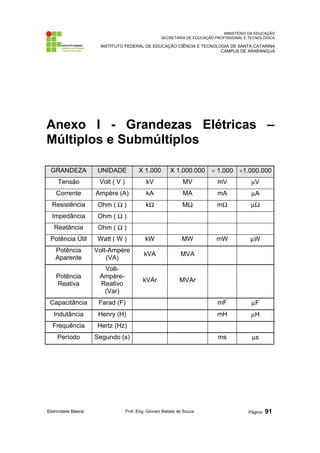 MINISTÉRIO DA EDUCAÇÃO
SECRETARIA DE EDUCAÇÃO PROFISSIONAL E TECNOLÓGICA
INSTITUTO FEDERAL DE EDUCAÇÃO CIÊNCIA E TECNOLOGIA DE SANTA CATARINA
CAMPUS DE ARARANGUÁ
Anexo I - Grandezas Elétricas –
Múltiplos e Submúltiplos
GRANDEZA UNIDADE X 1.000 X 1.000.000 ÷ 1.000 ÷1.000.000
Tensão Volt ( V ) kV MV mV µV
Corrente Ampère (A) kA MA mA µA
Resistência Ohm ( Ω ) kΩ MΩ mΩ µΩ
Impedância Ohm ( Ω )
Reatância Ohm ( Ω )
Potência Útil Watt ( W ) kW MW mW µW
Potência
Aparente
Volt-Ampère
(VA)
kVA MVA
Potência
Reativa
Volt-
Ampère-
Reativo
(Var)
kVAr MVAr
Capacitância Farad (F) mF µF
Indutância Henry (H) mH µH
Frequência Hertz (Hz)
Período Segundo (s) ms µs
Eletricidade Básica Prof. Eng. Giovani Batista de Souza Página: 91
 