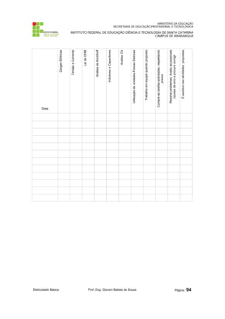 MINISTÉRIO DA EDUCAÇÃO
SECRETARIA DE EDUCAÇÃO PROFISSIONAL E TECNOLÓGICA
INSTITUTO FEDERAL DE EDUCAÇÃO CIÊNCIA E TECNOLOGIA DE SANTA CATARINA
CAMPUS DE ARARANGUÁ
Data
Cargas
Elétricas
Tensão
e
Corrente
Lei
de
OHM
Análise
de
Kirchhoff
Indutores
e
Capacitores
Análise
CA
Utilização
de
unidades
Físicas
Elétricas
Trabalha
em
equipe
quando
proposto
Cumpre
as
tarefas
solicitadas,
respeitando
prazos
Resolve
problemas.
Avalia
as
possíveis
causas
de
erro
e
procura
corrigir
É
assíduo
nas
atividades
propostas
Eletricidade Básica Prof. Eng. Giovani Batista de Souza Página: 94
 