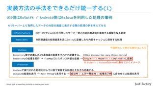 APIサーバーより取得したデータの内容を画面に表示する際の処理の例を考えてみる
実装方法の手法をできるだけ統一する(1)
iOS側はRxSwift	/	Android側はRxJavaを利用した処理の事例
UseCase
Presenter
Repository層で定義したAPI通信後の処理をそれぞれ定義する。（※One	Usecase	has	many	Repositories）

Repositoryの処理を実行	→	flatMapでレスポンス内容を変換	→	Single<T>	/	Maybe<T>	/	Completableに変換
Repository
InfraStructure
UseCaseで実行された処理に対してUI側で実施する処理をそれぞれ定義する。

UseCaseの処理を実行	→	Main	Threadで実行する	→	成功時	/	エラー発生時	/	処理完了時	に合わせてUI処理を実行
今回例として挙げる部分はこちら
REST	APIやGraphQLを利用してサーバー側との非同期通信を実施する基盤となる処理
非同期通信の処理結果を元にEntityに変換したり内部キャッシュに保存する処理
※	RxSwift	/	RxJavaのStreamに乗せていくイメージ
 