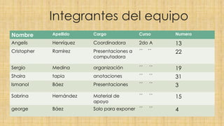 Integrantes del equipo 
Nombre Apellido Cargo Curso Numero 
Angelis Henríquez Coordinadora 2do A 13 
Cristopher Ramírez Presentaciones a 
computadora 
´´ ´´ 22 
Sergio Medina organización ´´ ´´ 19 
Shaira tapia anotaciones ´´ ´´ 31 
Ismanol Báez Presentaciones ´´ ´´ 3 
Sabrina Hernández Material de 
apoyo 
´´ ´´ 15 
george Báez Solo para exponer ´´ ´´ 4 
 