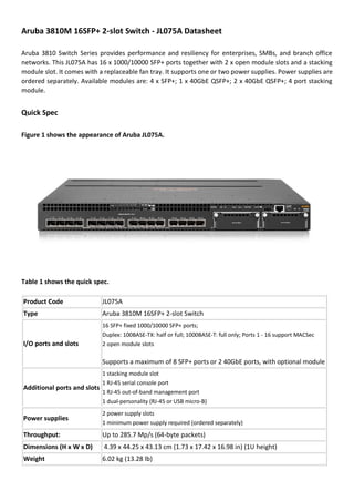 Aruba 3810M 16SFP+ 2-slot Switch - JL075A Datasheet
Aruba 3810 Switch Series provides performance and resiliency for enterprises, SMBs, and branch office
networks. This JL075A has 16 x 1000/10000 SFP+ ports together with 2 x open module slots and a stacking
module slot. It comes with a replaceable fan tray. It supports one or two power supplies. Power supplies are
ordered separately. Available modules are: 4 x SFP+; 1 x 40GbE QSFP+; 2 x 40GbE QSFP+; 4 port stacking
module.
Quick Spec
Figure 1 shows the appearance of Aruba JL075A.
Table 1 shows the quick spec.
Product Code JL075A
Type Aruba 3810M 16SFP+ 2-slot Switch
I/O ports and slots
16 SFP+ fixed 1000/10000 SFP+ ports;
Duplex: 100BASE-TX: half or full; 1000BASE-T: full only; Ports 1 - 16 support MACSec
2 open module slots
Supports a maximum of 8 SFP+ ports or 2 40GbE ports, with optional module
Additional ports and slots
1 stacking module slot
1 RJ-45 serial console port
1 RJ-45 out-of-band management port
1 dual-personality (RJ-45 or USB micro-B)
Power supplies
2 power supply slots
1 minimum power supply required (ordered separately)
Throughput: Up to 285.7 Mp/s (64-byte packets)
Dimensions (H x W x D) 4.39 x 44.25 x 43.13 cm (1.73 x 17.42 x 16.98 in) (1U height)
Weight 6.02 kg (13.28 lb)
 