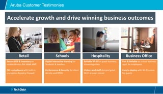 Aruba Customer Testimonies
Accelerate growth and drive winning business outcomes
Secure POS & inventory on
mobile devices for retail staff
PCI- compliance with built-in
encryption & policy Firewall
Digital interactive learning for
Students & teachers
Performance & Security for client
density and BYOD
Reliable Wi-Fi for guest business,
streaming video
Visitors and staff demand great
Wi-Fi at every corner
Fast & Reliable to critical business
appl. for employees
Easy to deploy with Wi-Fi access
for guests
Retail Schools Hospitality Business Office
 