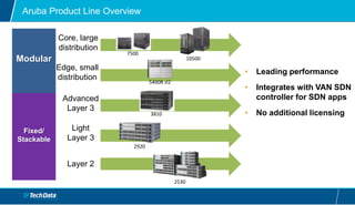 Aruba Product Line Overview
Modular
Fixed/
Stackable
2920
5400R zl2
2530
• Leading performance
• Integrates with VAN SDN
controller for SDN apps
• No additional licensing
Advanced
Layer 3
Light
Layer 3
Layer 2
Edge, small
distribution
10500
Core, large
distribution
7500
3810
 
