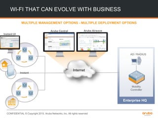 CONFIDENTIAL © Copyright 2015. Aruba Networks, Inc. All rights reserved
WI-FI THAT CAN EVOLVE WITH BUSINESS
Internet
Mobility
Controller
AD / RADIUS
Enterprise HQ
Instant UI
Instant
Aruba Central Aruba Airwave
MULTIPLE MANAGEMENT OPTIONS - MULTIPLE DEPLOYMENT OPTIONS
 