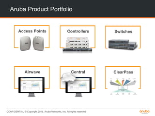 CONFIDENTIAL © Copyright 2015. Aruba Networks, Inc. All rights reserved
Aruba Product Portfolio
 