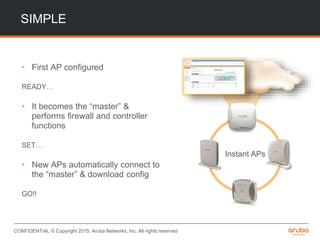 CONFIDENTIAL © Copyright 2015. Aruba Networks, Inc. All rights reserved
SIMPLE
• First AP configured
READY…
• It becomes the “master” &
performs firewall and controller
functions
SET…
• New APs automatically connect to
the “master” & download config
GO!!
Instant APs
 