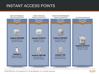 CONFIDENTIAL © Copyright 2015. Aruba Networks, Inc. All rights reserved
INSTANT ACCESS POINTS
MOST AFFORDABLE
CEILING & DESKTOP
Instant 204/205
Dual radio 802.11ac
2X2:2SS, 867 Mbps
Instant 3
Single radio 802.11n
2X2:2SS, 300 Mbps
MOST POPULAR
CEILING & DESKTOP
Instant 214/215
Dual radio 802.11ac
3X3:3SS, 1.3 Gbps
Instant 108/109
Dual radio 802.11n
2X2:2SS, 300 Mbps
HIGHEST PERFORMANCE
CEILING & DESKTOP
Instant 224/225
Dual radio 802.11ac
3X3:3SS, 1.3 Gbps
Instant 155
Dual radio 802.11n
3X3:3SS, 450 Mbps
OUTDOOR WIRELESS
Instant 274/275
Dual radio 802.11ac
3X3:3SS, 1.3 Gbps
 
