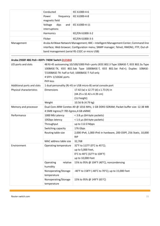 Router-switch.com 21
Conducted IEC 61000-4-6
Power frequency
magnetic field
IEC 61000-4-8
Voltage dips and
interruptions
IEC 61000-4-11
Harmonics IEC/EN 61000-3-2
Flicker IEC/EN 61000-3-3
Management Aruba AirWave Network Management; IMC – Intelligent Management Center; Command-line
interface; Web browser; Configuration menu; SNMP manager; Telnet; RMON1; FTP; Out-of-
band management (serial RS-232C or micro USB)
Aruba 2930F 48G PoE+ 4SFP+ 740W Switch (JL558A)
I/O ports and slots 48 RJ-45 autosensing 10/100/1000 PoE+ ports (IEEE 802.3 Type 10BASE-T, IEEE 802.3u Type
100BASE-TX, IEEE 802.3ab Type 1000BASE-T, IEEE 802.3at PoE+); Duplex: 10BASE-
T/100BASE-TX: half or full; 1000BASE-T: full only
4 SFP+ 1/10GbE ports
PHY-less
Additional ports and slots 1 dual-personality (RJ-45 or USB micro-B) serial console port
Physical characteristics Dimensions 17.42 (w) x 12.77 (d) x 1.73 (h) in
(44.25 x 32.42 x 4.39 cm)
(1U height)
Weight 10.56 lb (4.79 kg)
Memory and processor Dual Core ARM Coretex A9 @ 1016 MHz, 1 GB DDR3 SDRAM; Packet buffer size: 12.38 MB
4.5MB Ingress/7.785 Egress,4 GB eMMC
Performance 1000 Mb Latency < 3.8 μs (64-byte packets)
10Gbps latency < 1.6 μs (64-byte packets)
Throughput up to 112.0 Mpps
Switching capacity 176 Gbps
Routing table size 2,000 IPv4, 1,000 IPv6 in hardware, 200 OSPF, 256 Static, 10,000
RIP
MAC address table size 32,768
Environment Operating temperature 32°F to 113°F (0°C to 45°C);
up to 5,000 Feet,
0°C to 40°C (32°F to 104°F)
up to 10,000 Feet
Operating relative
humidity
15% to 95% @ 104°F (40°C), noncondensing
Nonoperating/Storage
temperature
-40°F to 158°F (-40°C to 70°C); up to 15,000 Feet
Nonoperating/Storage
temperature
15% to 95% @ 149°F (65°C)
 