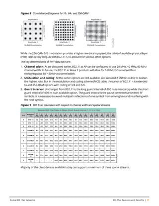 Figure 8 Constellation Diagrams for 16-, 64-, and 256-QAM
While the 256-QAM 5/6 modulation provides a higher raw-data top speed, the table of available physical layer
(PHY) rates is very long, as with 802.11n, to account for various other options.
The key determinants of PHY data rate are:
1. Channel width: As we discussed earlier, 802.11ac AP can be configured to use 20 MHz, 40 MHz, 80 MHz
channel width. In future, the 802.11ac Wave 2 products will allow for 160 MHz channel width or
noncontiguous 80 + 80 MHz channel width.
2. Modulation and coding: All the earlier options are still available, and are used if SNR is too low to sustain
the highest rate. But in the modulation and coding scheme (MCS) table, the canon of 802.11n is extended
to add 256-QAM options with coding of 3/4 and 5/6.
3. Guard interval: Unchanged from 802.11n, the long guard interval of 800 ns is mandatory while the short
guard interval of 400 ns is an available option. The guard interval is the pause between transmitted RF
symbols. It is necessary to avoid multipath reflections of one symbol from arriving late and interfering with
the next symbol.
Figure 9 802.11ac data rates with respect to channel width and spatial streams
Majority of the client devices available today can support a maximum of three spatial streams.
Aruba 802.11ac Networks 802.11ac Features and Benefits | 17
 