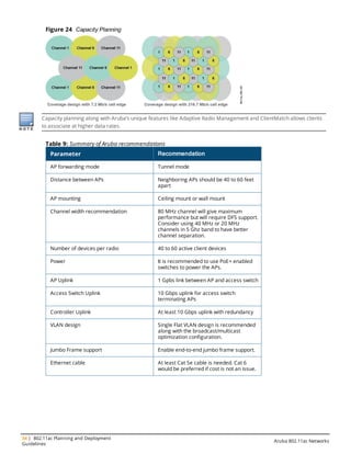 34 | 802.11ac Planning and Deployment
Guidelines
Aruba 802.11ac Networks
Figure 24 Capacity Planning
Capacity planning along with Aruba’s unique features like Adaptive Radio Management and ClientMatch allows clients
to associate at higher data rates.
Parameter Recommendation
AP forwarding mode Tunnel mode
Distance between APs Neighboring APs should be 40 to 60 feet
apart
AP mounting Ceiling mount or wall mount
Channel width recommendation 80 MHz channel will give maximum
performance but will require DFS support.
Consider using 40 MHz or 20 MHz
channels in 5 Ghz band to have better
channel separation.
Number of devices per radio 40 to 60 active client devices
Power It is recommended to use PoE+ enabled
switches to power the APs.
AP Uplink 1 Gpbs link between AP and access switch
Access Switch Uplink 10 Gbps uplink for access switch
terminating APs
Controller Uplink At least 10 Gbps uplink with redundancy
VLAN design Single Flat VLAN design is recommended
along with the broadcast/multicast
optimization configuration.
Jumbo Frame support Enable end-to-end jumbo frame support.
Ethernet cable At least Cat 5e cable is needed. Cat 6
would be preferred if cost is not an issue.
Table 9: Summary of Aruba recommendations
 
