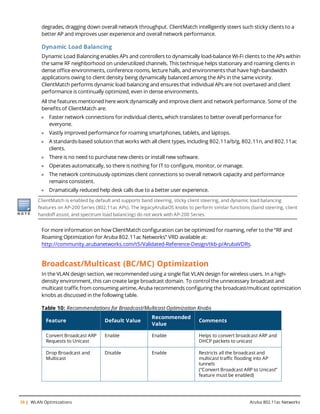 38 | WLAN Optimizations Aruba 802.11ac Networks
degrades, dragging down overall network throughput. ClientMatch intelligently steers such sticky clients to a
better AP and improves user experience and overall network performance.
Dynamic Load Balancing
Dynamic Load Balancing enables APs and controllers to dynamically load-balance Wi-Fi clients to the APs within
the same RF neighborhood on underutilized channels. This technique helps stationary and roaming clients in
dense office environments, conference rooms, lecture halls, and environments that have high-bandwidth
applications owing to client density being dynamically balanced among the APs in the same vicinity.
ClientMatch performs dynamic load balancing and ensures that individual APs are not overtaxed and client
performance is continually optimized, even in dense environments.
All the features mentioned here work dynamically and improve client and network performance. Some of the
benefits of ClientMatch are:
l Faster network connections for individual clients, which translates to better overall performance for
everyone.
l Vastly improved performance for roaming smartphones, tablets, and laptops.
l A standards-based solution that works with all client types, including 802.11a/b/g, 802.11n, and 802.11ac
clients.
l There is no need to purchase new clients or install new software.
l Operates automatically, so there is nothing for IT to configure, monitor, or manage.
l The network continuously optimizes client connections so overall network capacity and performance
remains consistent.
l Dramatically reduced help desk calls due to a better user experience.
ClientMatch is enabled by default and supports band steering, sticky client steering, and dynamic load balancing
features on AP-200 Series (802.11ac APs). The legacyArubaOS knobs to perform similar functions (band steering, client
handoff assist, and spectrum load balancing) do not work with AP-200 Series.
For more information on how ClientMatch configuration can be optimized for roaming, refer to the “RF and
Roaming Optimization for Aruba 802.11ac Networks” VRD available at:
http://community.arubanetworks.com/t5/Validated-Reference-Design/tkb-p/ArubaVDRs.
Broadcast/Multicast (BC/MC) Optimization
In the VLAN design section, we recommended using a single flat VLAN design for wireless users. In a high-
density environment, this can create large broadcast domain. To control the unnecessary broadcast and
multicast traffic from consuming airtime, Aruba recommends configuring the broadcast/multicast optimization
knobs as discussed in the following table.
Feature Default Value
Recommended
Value
Comments
Convert Broadcast ARP
Requests to Unicast
Enable Enable Helps to convert broadcast ARP and
DHCP packets to unicast
Drop Broadcast and
Multicast
Disable Enable Restricts all the broadcast and
multicast traffic flooding into AP
tunnels
(“Convert Broadcast ARP to Unicast”
feature must be enabled)
Table 10: Recommendations for Broadcast/Multicast Optimization Knobs
 