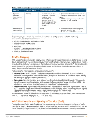 Feature Default Value Recommended Value Comments
Dynamic
Multicast
Optimization
(DMO)
Disable l Enable it if multicast
streaming is needed.
l Set DMO client
threshold to 80.
l Prioritize multicast
stream using controller
uplink access control
list (ACL).
l Converts multicast frames to unicast
frames to deliver them at higher rates
NOTE:
l IGMP snooping or proxy needs to be
enabled for DMO to work.
Multicast Rate
Optimization
Disable Enable l Sends multicast frames at highest
possible common rate
l Enable it even if DMO is enabled.
Table 12: Multicast Traffic Optimization Recommendation
Depending on your network requirements, you will have to configure some or all of the following
broadcast/multicast optimization knobs:
l Convert Broadcast ARP Requests to Unicast
l Drop Broadcast and Multicast
l AirGroup
l Dynamic Multicast Optimization (DMO)
l Multicast Rate Optimization
Traffic Shaping
Wi-Fi uses a shared medium and is used by many different client types and applications. So, fair access to send
data becomes critically important, especially during times of high contention amongst multiple clients. First, it is
important that all clients receive access to that medium when they have data to transmit. At the same time, it is
also important that high-speed clients can take advantage of their speed without being unduly slowed by
legacy clients that unfairly consume airtime.
Following traffic shaping policies can be applied to Aruba APs:
l Default access: Traffic shaping is disabled, and client performance is dependent on MAC contention
resolution. This might result in less-capable clients getting more time on the air than faster clients, thereby
decreasing the aggregate network performance.
l Fair access: Each client gets the same airtime, regardless of client capability and capacity. This option is
useful in environments like a training facility or exam hall, where a mix of legacy, 802.11n ,and 802.11ac
clients need equal amount of network resources, regardless of their capabilities.
l Preferred access: In preferred access, more airtime is allocated to the clients with higher speeds – that is,
802.11ac clients will get more airtime compared to 802.11n and legacy clients. This mode gives the highest
aggregate network performance but your legacy clients might get less performance.
It is recommend to use fair access traffic shaping policy to provide equal airtime to each client irrespective of
their 802.11 capabilities (Legacy vs. 802.11n vs. 802.11ac).
Wi-Fi Multimedia and Quality of Service (QoS)
Quality of service (QoS) is a set of packet markings and queuing mechanisms that prioritize classes of traffic
through the network. Wi-Fi Multimedia (WMM) is based on the 802.11e amendment. It is a system for marking
traffic as higher priority and adjusting the packet timers to allow delay-sensitive data to have precedence on
Aruba 802.11ac Networks WLAN Optimizations | 41
 
