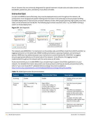 42 | WLAN Optimizations Aruba 802.11ac Networks
the air. Streams that are commonly designated for special treatment include voice and video streams, where
bandwidth, packet loss, jitter, and latency must all be controlled.
End-to-End QoS
For QoS and WMM to work effectively, they must be deployed end-to-end throughout the network. All
components must recognize the packet marking and must react in the same way to ensure proper handling.
Complete deployment of QoS ensures consistent delivery of data. With proper planning, high-quality voice and
video can be achieved over the WLAN. The following figure shows how DSCP, 802.11p, and WMM marking is
used in an Aruba deployment.
Figure 29 QoS Segments
The network uses WMM/802.11e mechanism on the wireless side, and DiffServ Code Point (DSCP) and 802.1p
tagging mechanism on the wired side. WMM handles prioritization, queuing of packets, and servicing of
queues. WMM also has additional power-save mechanisms to extend battery life. DSCP/802.1p tagging
ensures appropriate delivery on the wired side of the network. To be effective, this tagging must be
implemented throughout the network with the same values at all nodes.
Aruba recommends you to enable WMM, if you are planning to support Voice/Video applications on your
network. For detailed information about QoS over Aruba products and how we classify and prioritize traffic,
refer to “Lync over Aruba Wi-Fi” validated reference design document available at:
http://community.arubanetworks.com/t5/Validated-Reference-Design/tkb-p/ArubaVDRs.
Feature Default Value Recommended Value Description
Scanning Enable Enable l Enables AP to scan other
channels
Transmit
Power
802.11a and 802.11g
radio:
Min 9/Max 127
Open Office:
5 GHz: Min 12/Max 15
2.4 GHz: Min 6/Max 9
Walled Office or Classroom:
5 GHz: Min 15/Max 18
2.4 GHz: Min 6/Max 9
l Sets the transmit power
value
NOTE:
l The difference between
minimum and maximum Tx
power on the same radio
should not be more than 6
dBm.
l Tx power of 5 GHz radio
should be 6 dBm higher than
that of 2.4 GHz radio.
Client Match Enable Enable l Optimizes user experience
by steering clients to the
best AP
Table 13: WLAN Optimization Recommendations
 