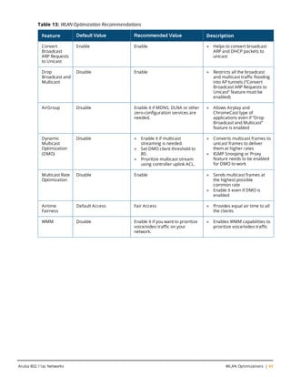Feature Default Value Recommended Value Description
Convert
Broadcast
ARP Requests
to Unicast
Enable Enable l Helps to convert broadcast
ARP and DHCP packets to
unicast
Drop
Broadcast and
Multicast
Disable Enable l Restricts all the broadcast
and multicast traffic flooding
into AP tunnels (“Convert
Broadcast ARP Requests to
Unicast” feature must be
enabled)
AirGroup Disable Enable it if MDNS, DLNA or other
zero-configuration services are
needed.
l Allows Airplay and
ChromeCast type of
applications even if “Drop
Broadcast and Multicast”
feature is enabled
Dynamic
Multicast
Optimization
(DMO)
Disable l Enable it if multicast
streaming is needed.
l Set DMO client threshold to
80.
l Prioritize multicast stream
using controller uplink ACL.
l Converts multicast frames to
unicast frames to deliver
them at higher rates
l IGMP Snooping or Proxy
feature needs to be enabled
for DMO to work
Multicast Rate
Optimization
Disable Enable l Sends multicast frames at
the highest possible
common rate
l Enable it even if DMO is
enabled
Airtime
Fairness
Default Access Fair Access l Provides equal air time to all
the clients
WMM Disable Enable it if you want to prioritize
voice/video traffic on your
network.
l Enables WMM capabilities to
prioritize voice/video traffic
Table 13: WLAN Optimization Recommendations
Aruba 802.11ac Networks WLAN Optimizations | 43
 