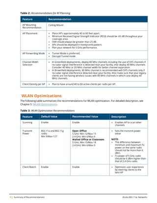 8 | Summary of Recommendations Aruba 802.11ac Networks
Feature Recommendation
AP Mounting
Recommendation
Ceiling Mount
AP Placement l Place AP’s approximately 40 to 60 feet apart.
l Minimum Received Signal Strength Indicator (RSSI) should be -65 dB throughout your
coverage area.
l SNR should always be greater than 25 dB.
l APs should be deployed in honeycomb pattern.
l Plan your network for 5 GHz performance.
AP Forwarding Mode l Tunnel Mode is preferred.
l Decrypt-Tunnel mode.
Channel Width
Selection
l In Greenfield deployments, deploy 80 Mhz channels including the use of DFS channels if
no radar signal interference is detected near your facility, else deploy 40 MHz channels.
Consider 40 MHz or 20 MHz channel width for better channel separation.
l In Brownfield deployments, 80 MHz channel is recommended with DFS channels only if
no radar signal interference detected near your facility. Also make sure that your legacy
clients are not having wireless issues with 80 MHz channels in which case deploy 40
MHz channels.
Client Density per AP l Plan to have around 40 to 60 active clients per radio per AP.
Table 2: Recommendations for RF Planning
WLAN Optimizations
The following table summarizes the recommendations for WLAN optimization. For detailed description, see
Chapter 5: WLAN Optimizations.
Feature Default Value Recommended Value Description
Scanning Enable Enable l Enables AP to scan other
channels
Transmit
Power
802.11a and 802.11g
radio:
Min 9/Max 127
Open Office:
5 GHz: Min 12/Max 15
2.4 GHz: Min 6/Max 9
Walled Office or Classroom:
5 GHz: Min 15/Max 18
2.4 GHz: Min 6/Max 9
l Sets the transmit power
value
NOTE:
l The difference between
minimum and maximum Tx
power on the same radio
should not be more than 6
dBm.
l Tx power of 5 GHz radio
should be 6 dBm higher than
that of 2.4 GHz radio.
Client Match Enable Enable l Optimizes user experience
by steering clients to the
best AP
Table 3: WLAN Optimization Recommendations
 