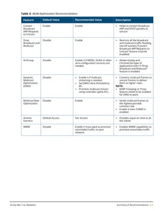 Feature Default Value Recommended Value Description
Convert
Broadcast
ARP Requests
to Unicast
Enable Enable l Helps to convert broadcast
ARP and DHCP packets to
unicast
Drop
Broadcast and
Multicast
Disable Enable l Restricts all the broadcast
and multicast traffic flooding
into AP tunnels (“Convert
Broadcast ARP Requests to
Unicast” feature must be
enabled)
AirGroup Disable Enable it if MDNS, DLNA or other
zero-configuration services are
needed.
l Allows Airplay and
ChromeCast type of
applications even if “Drop
Broadcast and Multicast”
feature is enabled
Dynamic
Multicast
Optimization
(DMO)
Disable l Enable it if multicast
streaming is needed.
l Set DMO client threshold to
80.
l Prioritize multicast stream
using controller uplink ACL.
l Converts multicast frames to
unicast frames to deliver
them at higher rates
NOTE:
l IGMP Snooping or Proxy
feature needs to be enabled
for DMO to work.
Multicast Rate
Optimization
Disable Enable l Sends multicast frames at
the highest possible
common rate
l Enable it even if DMO is
enabled
Airtime
Fairness
Default Access Fair Access l Provides equal air time to all
the clients
WMM Disable Enable it if you want to prioritize
voice/video traffic on your
network.
l Enables WMM capabilities to
prioritize voice/video traffic
Table 3: WLAN Optimization Recommendations
Aruba 802.11ac Networks Summary of Recommendations | 9
 