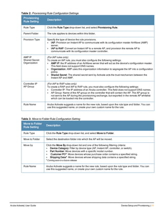 Provisioning
Rule Setting
Description
Rule Type Click the Rule Type drop-down list, and select Provisioning Rule.
Parent Folder The rule applies to devices within this folder.
Provision Type Specify the type of device the rule provisions.
l IAP: Provision an Instant AP to communicate with its configuration master AirWave (AMP)
server.
l IAP to RAP: Convert an Instant AP to a remote AP, and provision the remote AP to
communicate with its configuration master controller.
AMP IP
Shared Secret
Organization
(For IAP rules only)
To create an IAP rule, you must also configure the following settings:
l AMP IP: the IP address of an AirWave server that will act as the device's configuration master.
This field does not support DNS names.
l Organization: AMP uses this organization information to segregate the AP into a configuration
policy.
l Shared Secret: The shared secret sent by Activate acts the trust mechanism between the
Instant AP and AMP.
Controller IP
AP Group
(For IAP to RAP rules only)
To create a RAP and IAP to RAP rule, you must also configure the following settings:
l Controller IP: The IP address of an Aruba controller. This field does not support DNS names.
l AP Group: Name of the AP group on the controller that will contain the AP. The AP group is
not sent to the AP during the provisioning exchange, but exported in the remote AP whitelist
which can be loaded into the controller.
Rule Name Aruba Activate suggests a name for the new rule, based upon the rule type and folder. You can
use this suggested name, or create your own custom name for the rule.
Table 2: Provisioning Rule Configuration Settings
Move to Folder
Rule Setting
Description
Rule Type Click the Rule Type drop-down list, and select Move to Folder.
Move to Folder Select the destination folder into which the AP will be moved.
Move by Click the Move By drop-down list and one of the following filtering criteria:
l Device Category: Filter by device type (AP, Instant AP, controller, or switch).
l Part Number: Move devices with a specific model number.
l Customer PO*: Move devices whose purchase order contains a specified string.
l Shipping Data*: Move devices whose shipping data contains a specified string.
*Coming soon in a future release
Rule Name Aruba Activate suggests a name for the new rule, based upon the rule type and folder. You can
use this suggested name, or create your own custom name for the rule.
Table 3: Move to Folder Rule Configuration Setting
Aruba Activate| User Guide Device Setup and Provisioning | 11
 