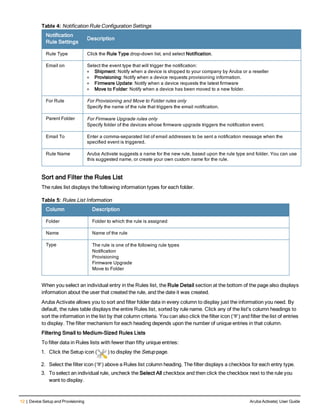 12 | Device Setup and Provisioning Aruba Activate| User Guide
Notification
Rule Settings
Description
Rule Type Click the Rule Type drop-down list, and select Notification.
Email on Select the event type that will trigger the notification:
l Shipment: Notify when a device is shipped to your company by Aruba or a reseller
l Provisioning: Notify when a device requests provisioning information.
l Firmware Update: Notify when a device requests the latest firmware
l Move to Folder: Notify when a device has been moved to a new folder.
For Rule For Provisioning and Move to Folder rules only
Specify the name of the rule that triggers the email notification.
Parent Folder For Firmware Upgrade rules only
Specify folder of the devices whose firmware upgrade triggers the notification event.
Email To Enter a comma-separated list of email addresses to be sent a notification message when the
specified event is triggered.
Rule Name Aruba Activate suggests a name for the new rule, based upon the rule type and folder. You can use
this suggested name, or create your own custom name for the rule.
Table 4: Notification Rule Configuration Settings
Sort and Filter the Rules List
The rules list displays the following information types for each folder.
Column Description
Folder Folder to which the rule is assigned
Name Name of the rule
Type The rule is one of the following rule types
Notification
Provisioning
Firmware Upgrade
Move to Folder
Table 5: Rules List Information
When you select an individual entry in the Rules list, the Rule Detail section at the bottom of the page also displays
information about the user that created the rule, and the date it was created.
Aruba Activate allows you to sort and filter folder data in every column to display just the information you need. By
default, the rules table displays the entire Rules list, sorted by rule name. Click any of the list's column headings to
sort the information in the list by that column criteria. You can also click the filter icon ( ) and filter the list of entries
to display. The filter mechanism for each heading depends upon the number of unique entries in that column.
Filtering Small to Medium-Sized Rules Lists
To filter data in Rules lists with fewer than fifty unique entries:
1. Click the Setup icon ( ) to display the Setup page.
2. Select the filter icon ( ) above a Rules list column heading. The filter displays a checkbox for each entry type.
3. To select an individual rule, uncheck the Select All checkbox and then click the checkbox next to the rule you
want to display.
 